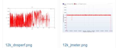  DNSPerf vs JMeter